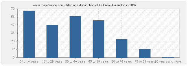 Men age distribution of La Croix-Avranchin in 2007